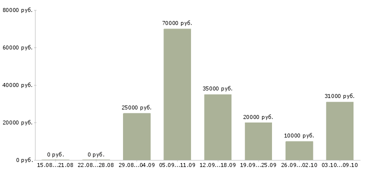Вакансии менеджер через интернет Ростов-на-дону - Медиана зарплат менеджер через интернет Ростов-на-дону за 2 месяца