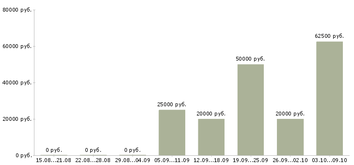 Вакансии менеджеры с корпоративными клиентами в Калуге - Медиана зарплат менеджеры с корпоративными клиентами в Калуге за 2 месяца
