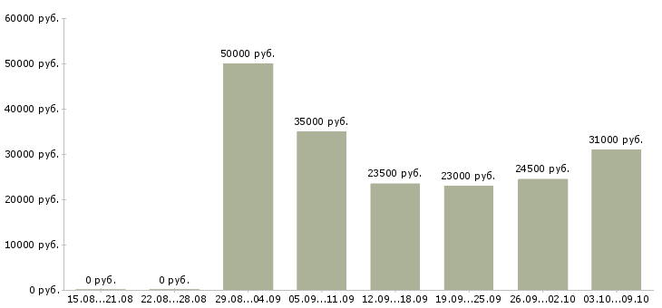 Вакансии мобильный грузчик Санкт-петербург - Медиана зарплат мобильный грузчик Санкт-петербург за 2 месяца