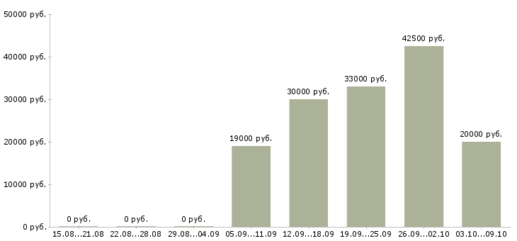 Вакансии мобильный менеджер в Ставрополе - Медиана зарплат мобильный менеджер в Ставрополе за 2 месяца