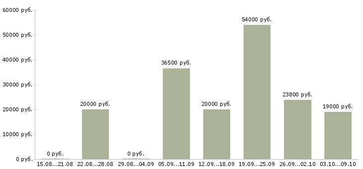 Вакансии на дому подработка и работа в Вологде - Медиана зарплат на дому подработка и работа в Вологде за 2 месяца