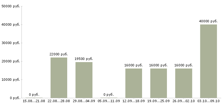 Вакансии оператор на удаленную работу в Ставрополе - Медиана зарплат оператор на удаленную работу в Ставрополе за 2 месяца