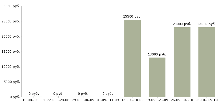 Вакансии официальный представитель компании в Махачкале - Медиана зарплат официальный представитель компании в Махачкале за 2 месяца