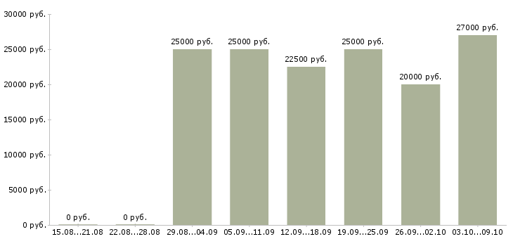 Вакансии по интернету официально в Тамбове - Медиана зарплат по интернету официально в Тамбове за 2 месяца