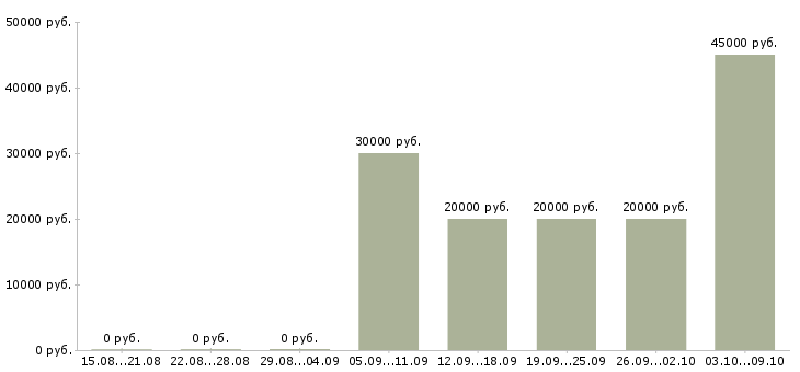 Вакансии предлагаем работу в интернете в Кемерово - Медиана зарплат предлагаем работу в интернете в Кемерово за 2 месяца