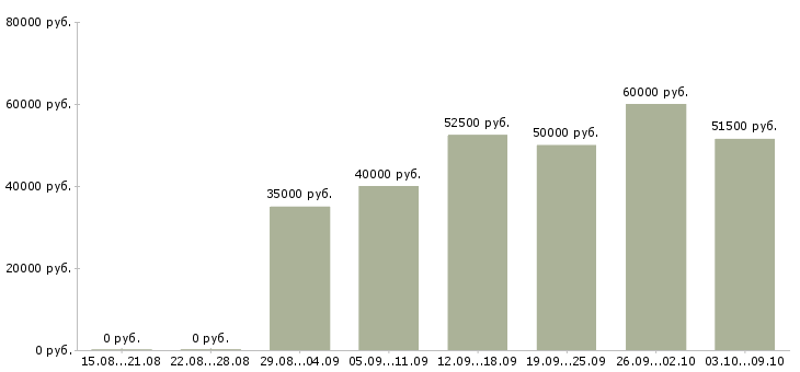 Вакансии программист в офис Татарстан - Медиана зарплат программист в офис Татарстан за 2 месяца