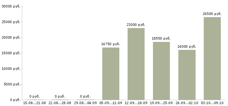 Вакансии продавец в зал в Рязани - Медиана зарплат продавец в зал в Рязани за 2 месяца