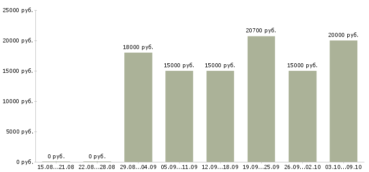 Вакансии продавец на выкладку товаров в Ижевске - Медиана зарплат продавец на выкладку товаров в Ижевске за 2 месяца