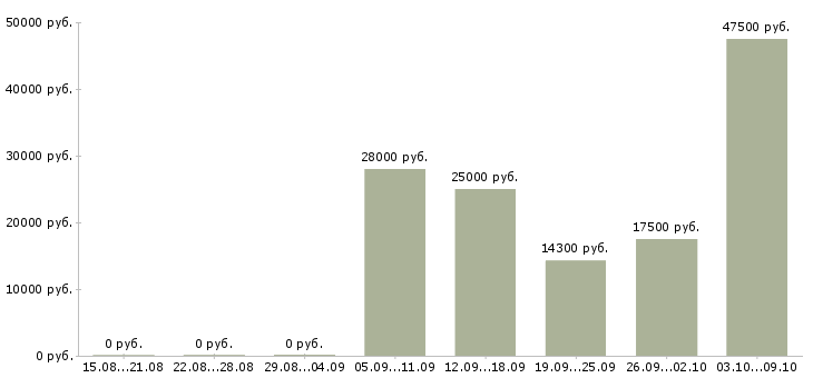Вакансии продавец очков в Саратове - Медиана зарплат продавец очков в Саратове за 2 месяца