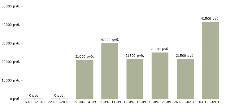 Вакансии работаем дома в интернете Адыгея - Медиана зарплат работаем дома в интернете Адыгея за 2 месяца