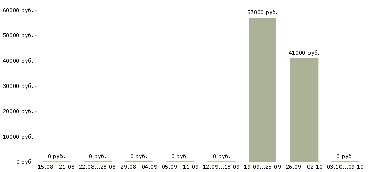 Вакансии работник на производство техники Карелия - Медиана зарплат работник на производство техники Карелия за 2 месяца
