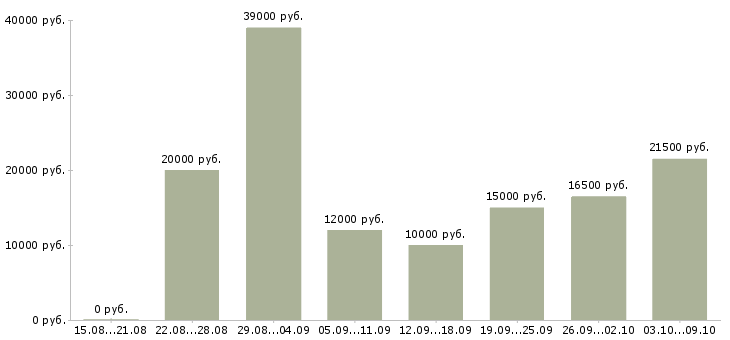Вакансии рабочие без опыта в Барнауле - Медиана зарплат рабочие без опыта в Барнауле за 2 месяца
