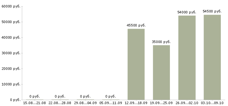 Вакансии рабочие с бесплатным проживанием Мордовия - Медиана зарплат рабочие с бесплатным проживанием Мордовия за 2 месяца