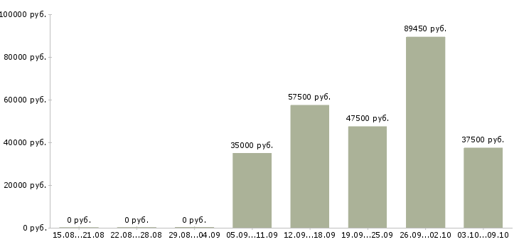 Вакансии рабочий в строительную организацию в Уфе - Медиана зарплат рабочий в строительную организацию в Уфе за 2 месяца