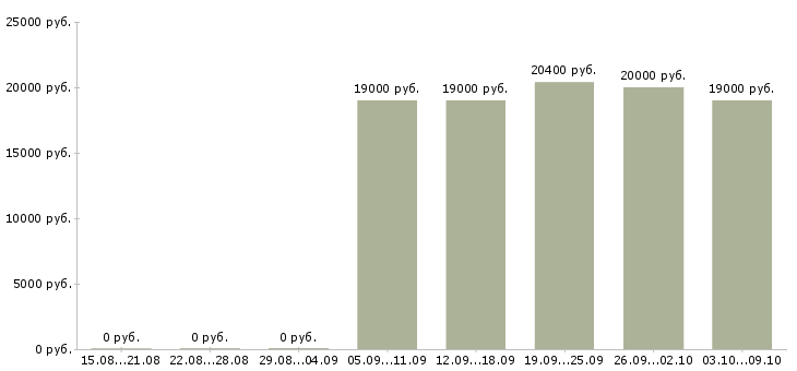 Вакансии рабочий в торговый зал в Самаре - Медиана зарплат рабочий в торговый зал в Самаре за 2 месяца