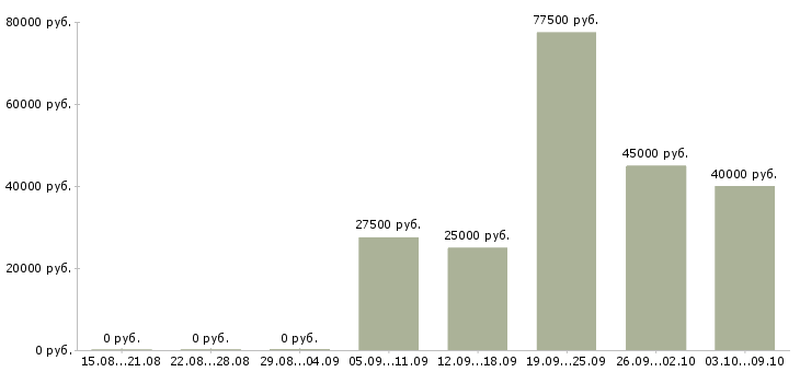 Вакансии рабочий на строительный объект в Иркутске - Медиана зарплат рабочий на строительный объект в Иркутске за 2 месяца