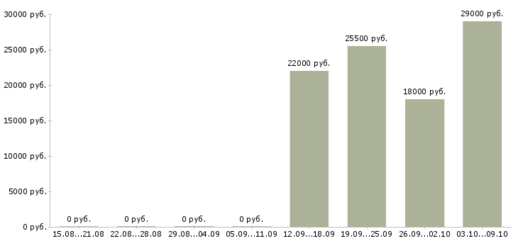 Вакансии рабочий разнорабочий Коми - Медиана зарплат рабочий разнорабочий Коми за 2 месяца