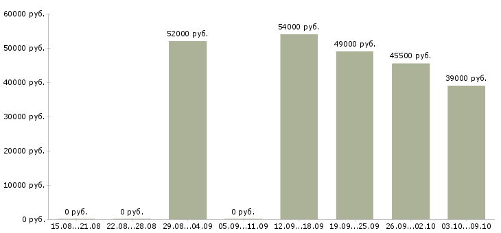 Вакансии рабочий склада в Брянске - Медиана зарплат рабочий склада в Брянске за 2 месяца