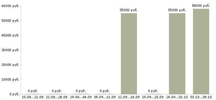 Вакансии разнорабочие на производство Карелия - Медиана зарплат разнорабочие на производство Карелия за 2 месяца
