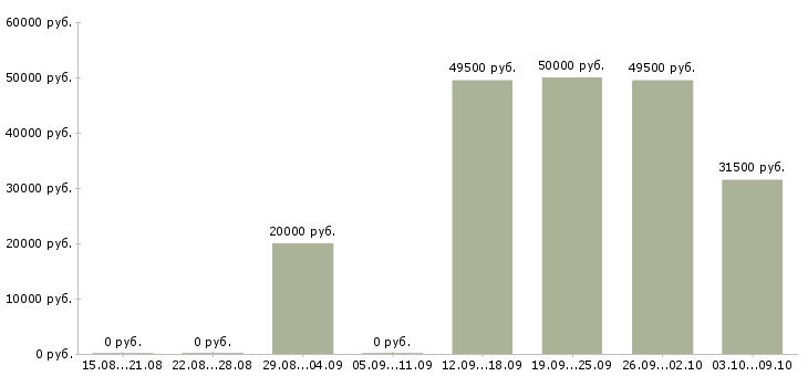 Вакансии разнорабочий вахтой с проживанием в Саратове - Медиана зарплат разнорабочий вахтой с проживанием в Саратове за 2 месяца