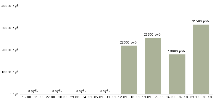 Вакансии разнорабочий рабочий Коми - Медиана зарплат разнорабочий рабочий Коми за 2 месяца