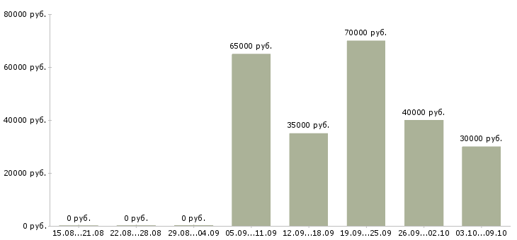 Вакансии региональный менеджер по развитию в Краснодаре - Медиана зарплат региональный менеджер по развитию в Краснодаре за 2 месяца