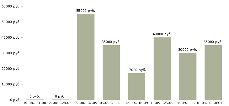 Вакансии руководитель в новый отдел Татарстан - Медиана зарплат руководитель в новый отдел Татарстан за 2 месяца