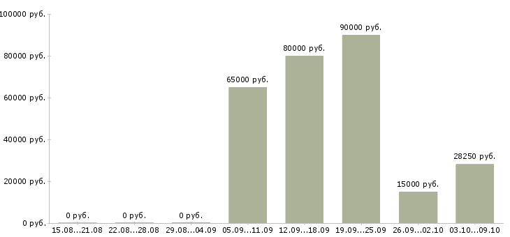 Вакансии руководитель по развитию бизнеса в Хабаровске - Медиана зарплат руководитель по развитию бизнеса в Хабаровске за 2 месяца
