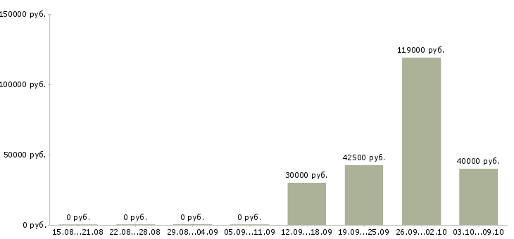 Вакансии руководитель службы управления персоналом в Москве - Медиана зарплат руководитель службы управления персоналом в Москве за 2 месяца