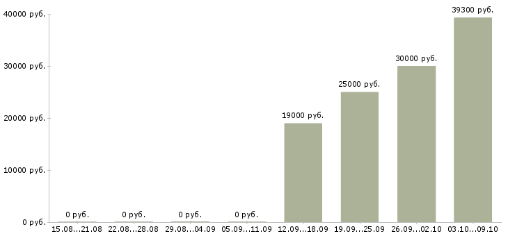Вакансии с достойной оплатой в Туле - Медиана зарплат с достойной оплатой в Туле за 2 месяца