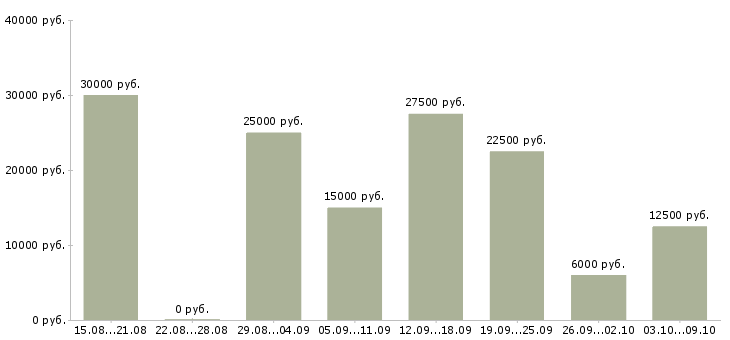 Вакансии свободный менеджер Чувашия - Медиана зарплат свободный менеджер Чувашия за 2 месяца
