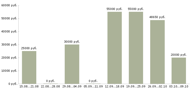 Вакансии сотрудник доставки в Ульяновске - Медиана зарплат сотрудник доставки в Ульяновске за 2 месяца