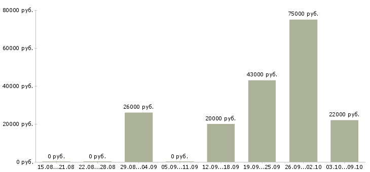Вакансии сотрудник на первичку в Липецке - Медиана зарплат сотрудник на первичку в Липецке за 2 месяца