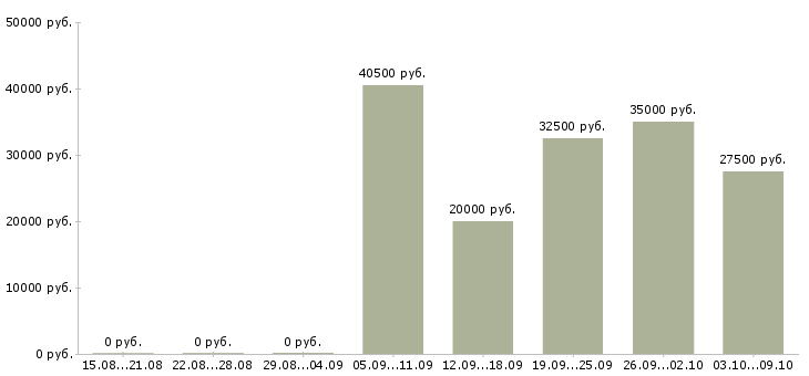 Вакансии сотрудник на пк в Костроме - Медиана зарплат сотрудник на пк в Костроме за 2 месяца