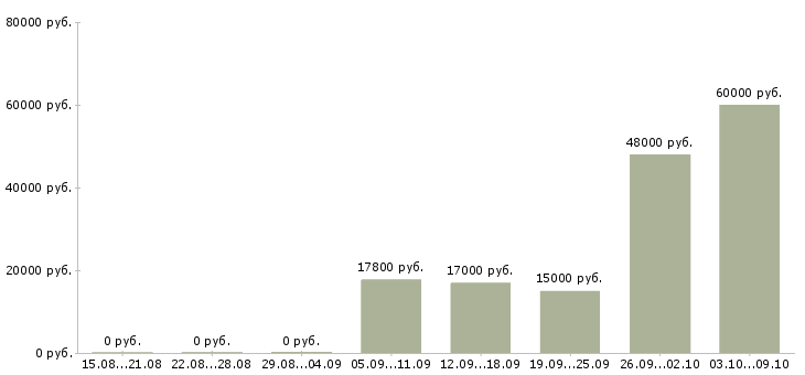 Вакансии сотрудник на упаковку Татарстан - Медиана зарплат сотрудник на упаковку Татарстан за 2 месяца