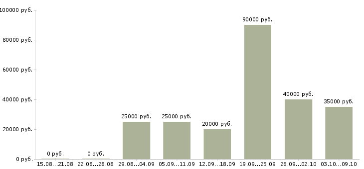 Вакансии сотрудник по работе на пк в Орле - Медиана зарплат сотрудник по работе на пк в Орле за 2 месяца