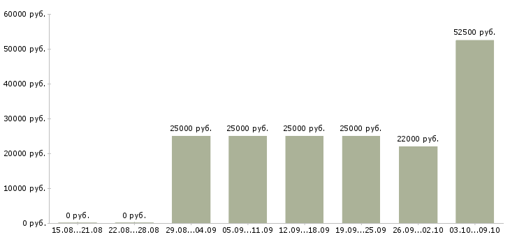 Вакансии сотрудник с обязанностями менеджера в Мурманске - Медиана зарплат сотрудник с обязанностями менеджера в Мурманске за 2 месяца