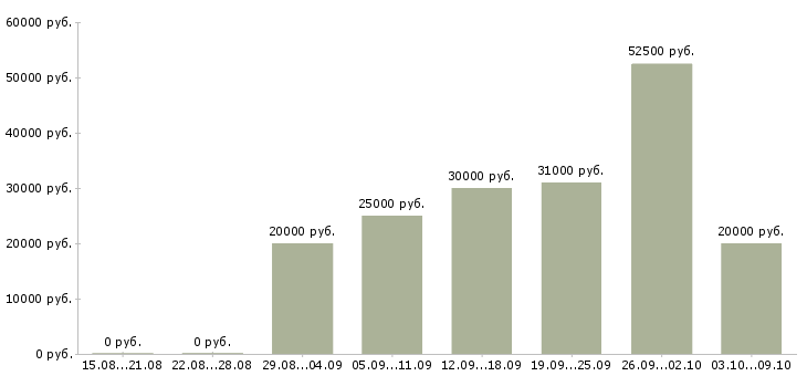 Вакансии сотрудники в интернет проект в Воронеже - Медиана зарплат сотрудники в интернет проект в Воронеже за 2 месяца