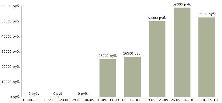 Вакансии сотрудники для работы в интернете в Химках - Медиана зарплат сотрудники для работы в интернете в Химках за 2 месяца