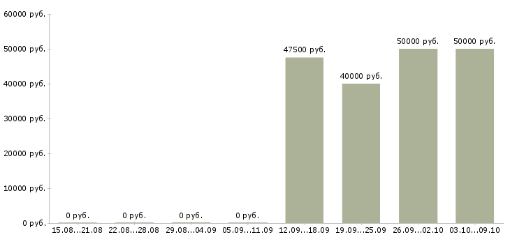 Вакансии сотрудники на вахту в Красноярске - Медиана зарплат сотрудники на вахту в Красноярске за 2 месяца