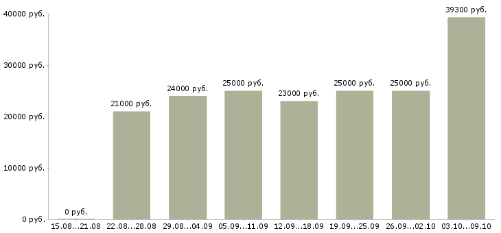 Вакансии сотрудники на удаленную работу в Ставрополе - Медиана зарплат сотрудники на удаленную работу в Ставрополе за 2 месяца