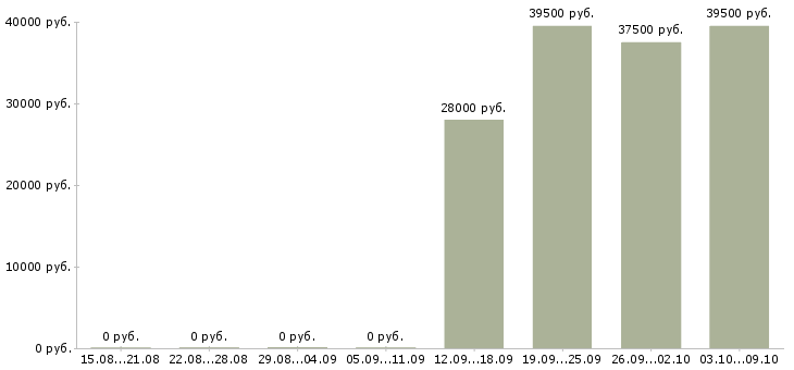 Вакансии специалист активных продаж в Магнитогорске - Медиана зарплат специалист активных продаж в Магнитогорске за 2 месяца
