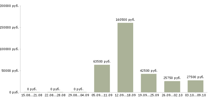 Вакансии специалист отдела проектов в Новосибирске - Медиана зарплат специалист отдела проектов в Новосибирске за 2 месяца