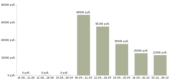 Вакансии специалист по информационным технологиям в Новосибирске - Медиана зарплат специалист по информационным технологиям в Новосибирске за 2 месяца