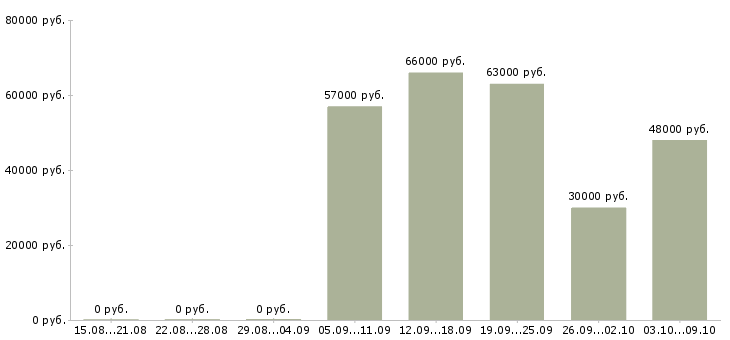 Вакансии специалист по кадровой работе в Хабаровске - Медиана зарплат специалист по кадровой работе в Хабаровске за 2 месяца