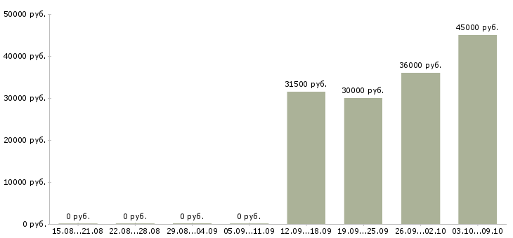 Вакансии специалист по мотивации в Красноярске - Медиана зарплат специалист по мотивации в Красноярске за 2 месяца