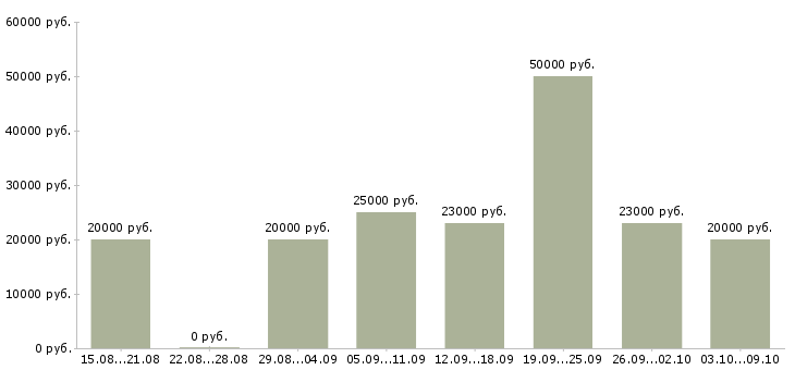 Вакансии специалист по работе в интернете в Туле - Медиана зарплат специалист по работе в интернете в Туле за 2 месяца