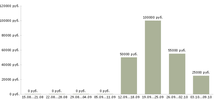 Вакансии специалист по работе с недвижимостью Башкортостан - Медиана зарплат специалист по работе с недвижимостью Башкортостан за 2 месяца