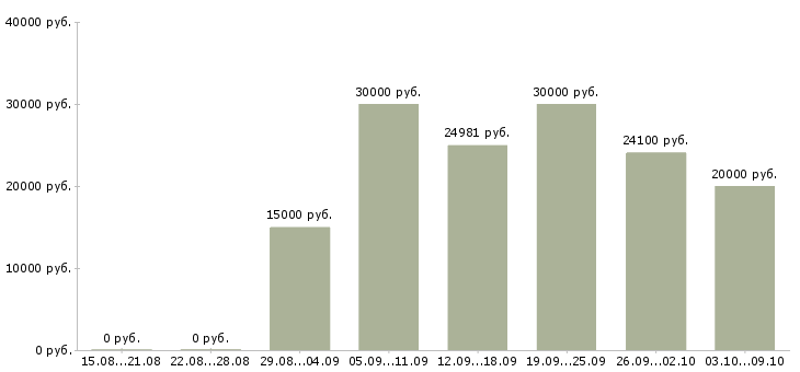 Вакансии специалист по развитию компании в Белгороде - Медиана зарплат специалист по развитию компании в Белгороде за 2 месяца
