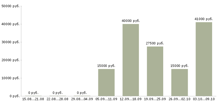 Вакансии специалист по телефонным продажам в Саратове - Медиана зарплат специалист по телефонным продажам в Саратове за 2 месяца